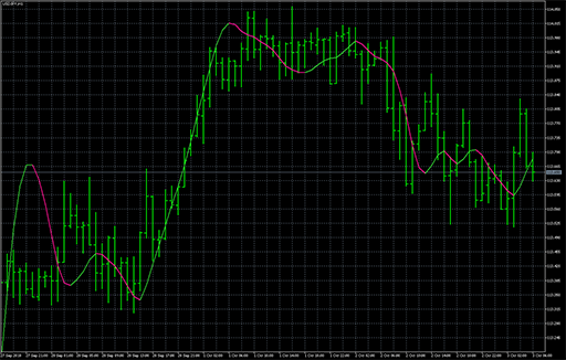 Zero lag Hull averageの表示画像